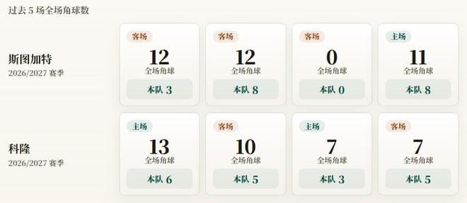 德甲角球统计:斯图加特场均4.8个,科隆场均4.8个